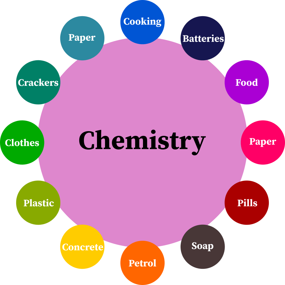 Chemistry – Everywhere in our surrounding!